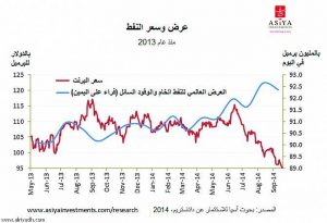 اسعار النفط اليوم